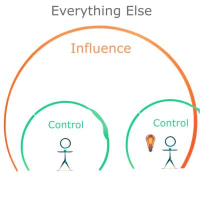 Visualization of overlapping spheres of influence that helps us understand who could help us achieve something.